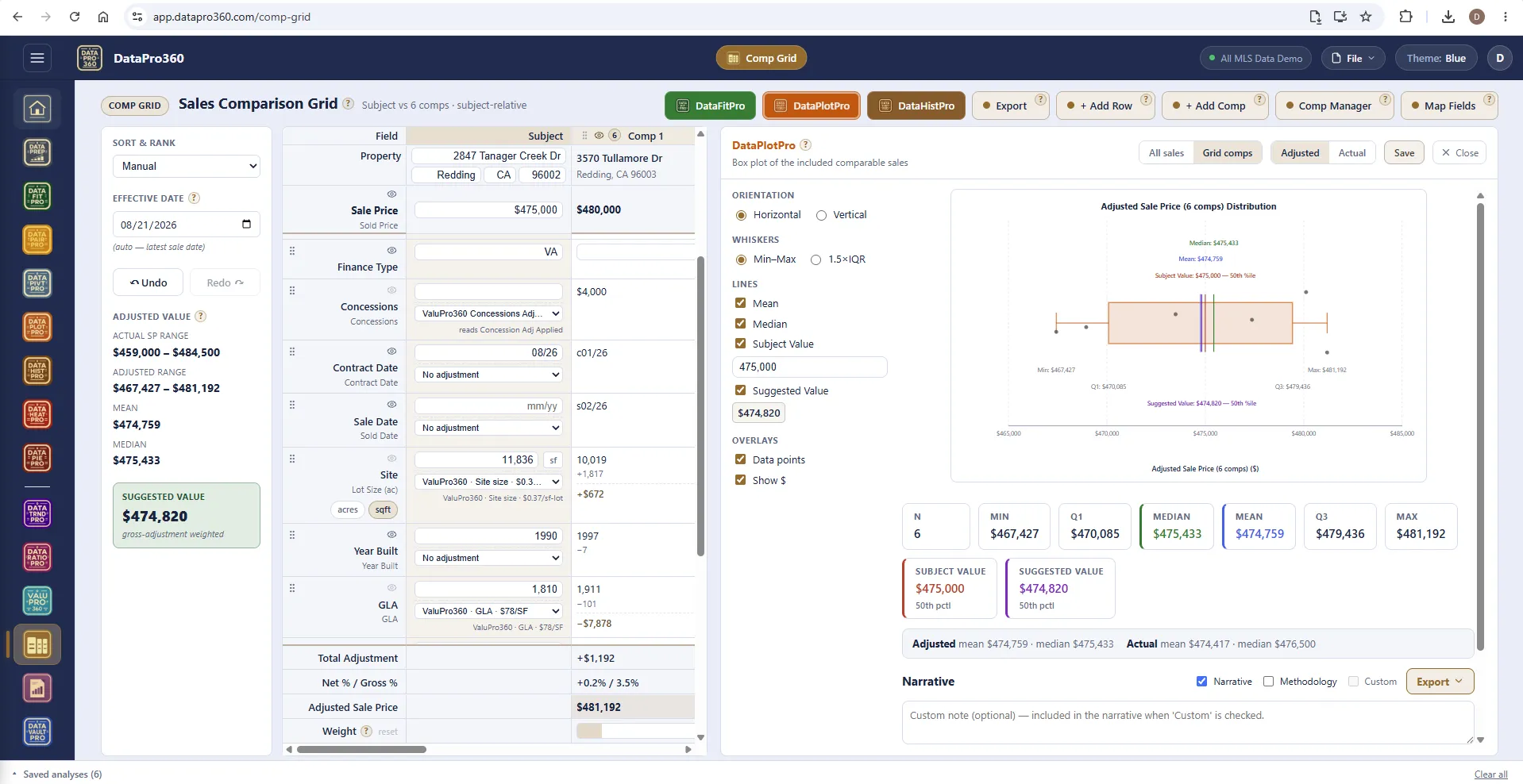 The Comp Grid with the in-grid DataPlotPro panel open: a horizontal box plot of the six comparables' adjusted sale prices with mean, median, the subject value at $475,000 and the suggested value at $474,820 both marked at the 50th percentile, and the statistics strip.