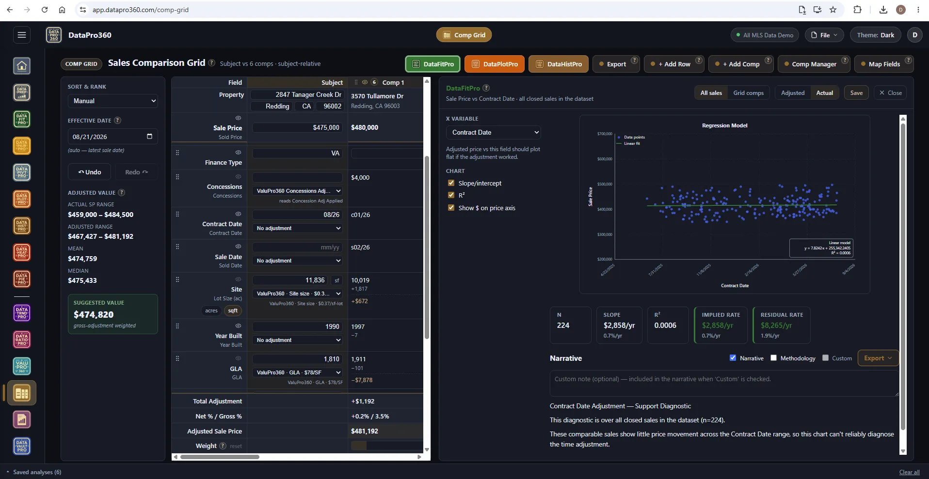 The Comp Grid in the Dark theme with the in-grid DataFitPro panel open on sale price against contract date over all 224 sales, showing n, a slope of $2,858 per year, R-squared of 0.0006, the implied and residual rates, and the support-diagnostic narrative.