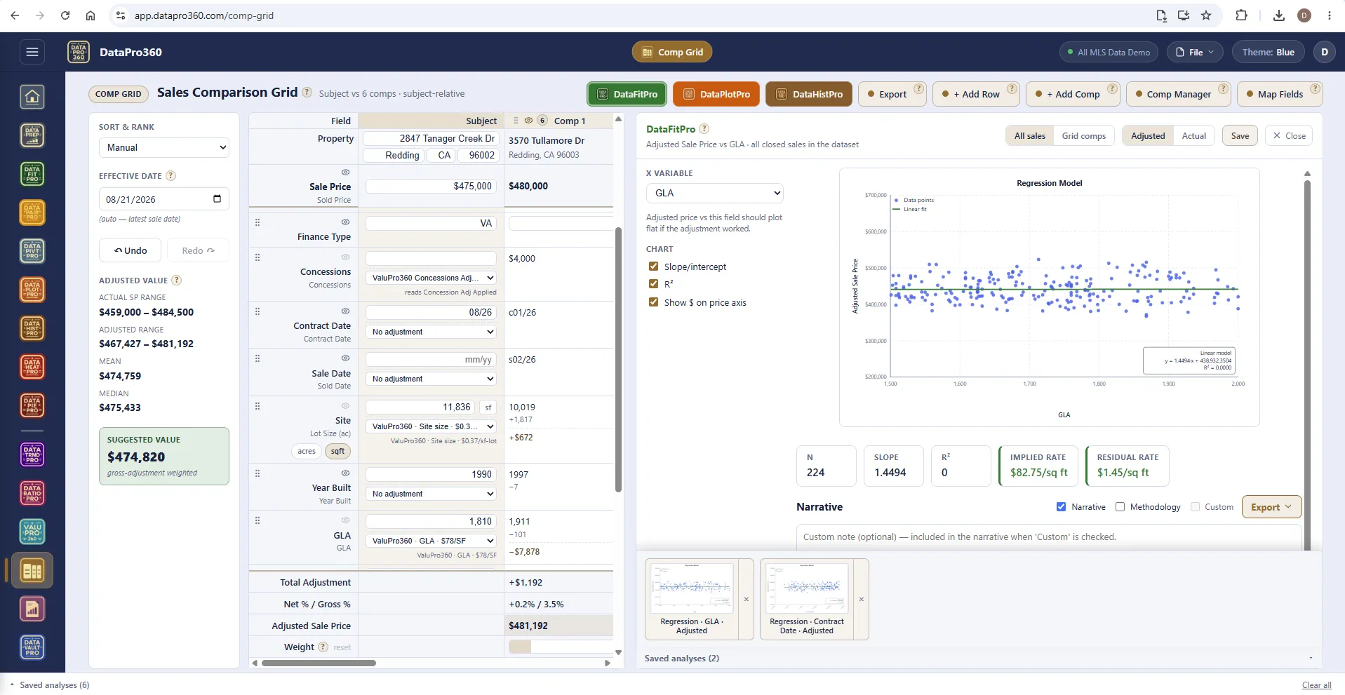 The Comp Grid with the in-grid DataFitPro panel open: a regression of adjusted sale price against GLA over all 224 closed sales plotting nearly flat, with n, slope, R-squared, an implied rate of $82.75 per square foot and a residual rate of $1.45 per square foot, and two saved regression exhibits.