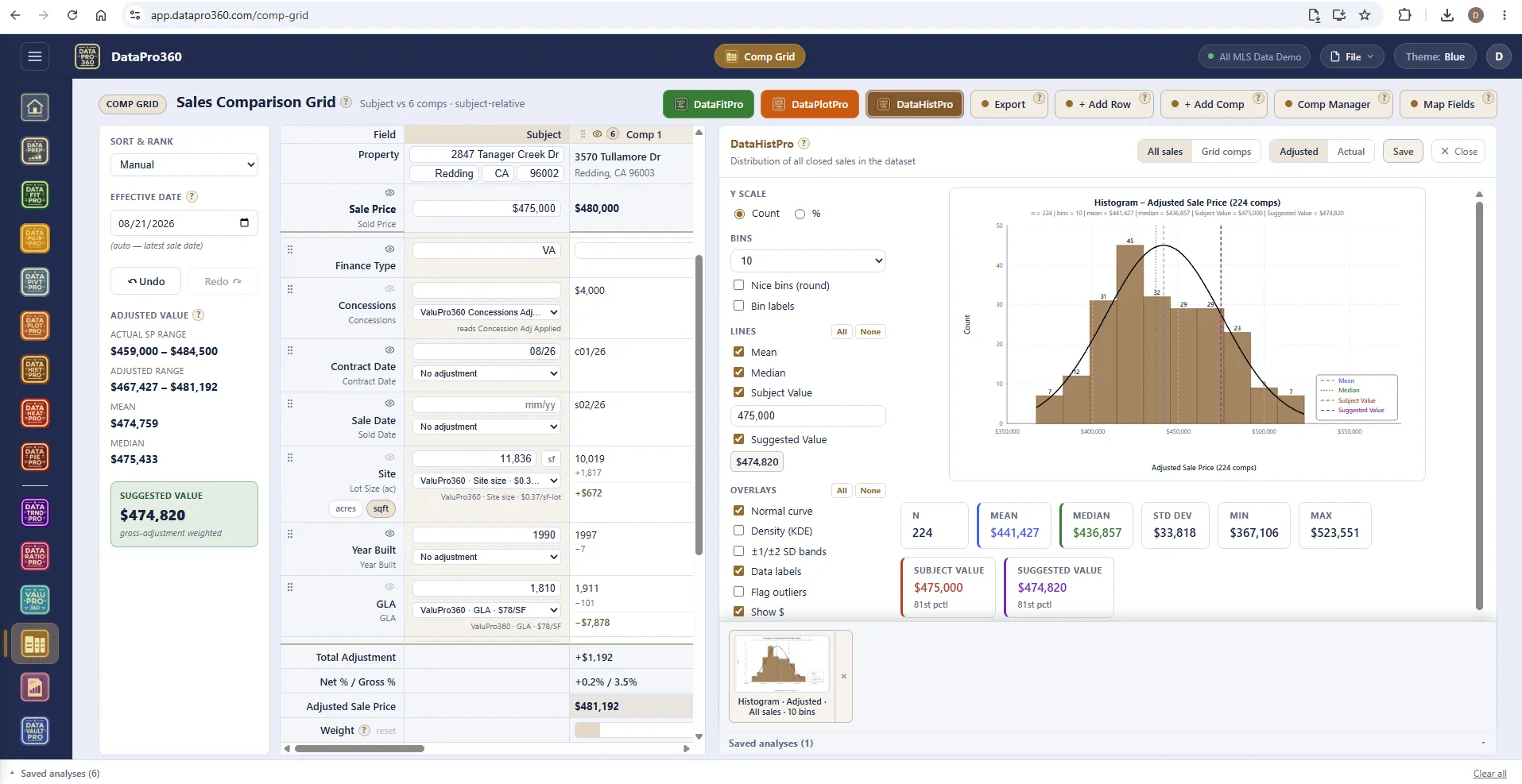 The Comp Grid with the in-grid DataHistPro panel open: a histogram of adjusted sale price over all 224 sales with a normal-curve overlay, mean, median, the subject value and the suggested value marked at the 81st percentile, and the statistics strip.