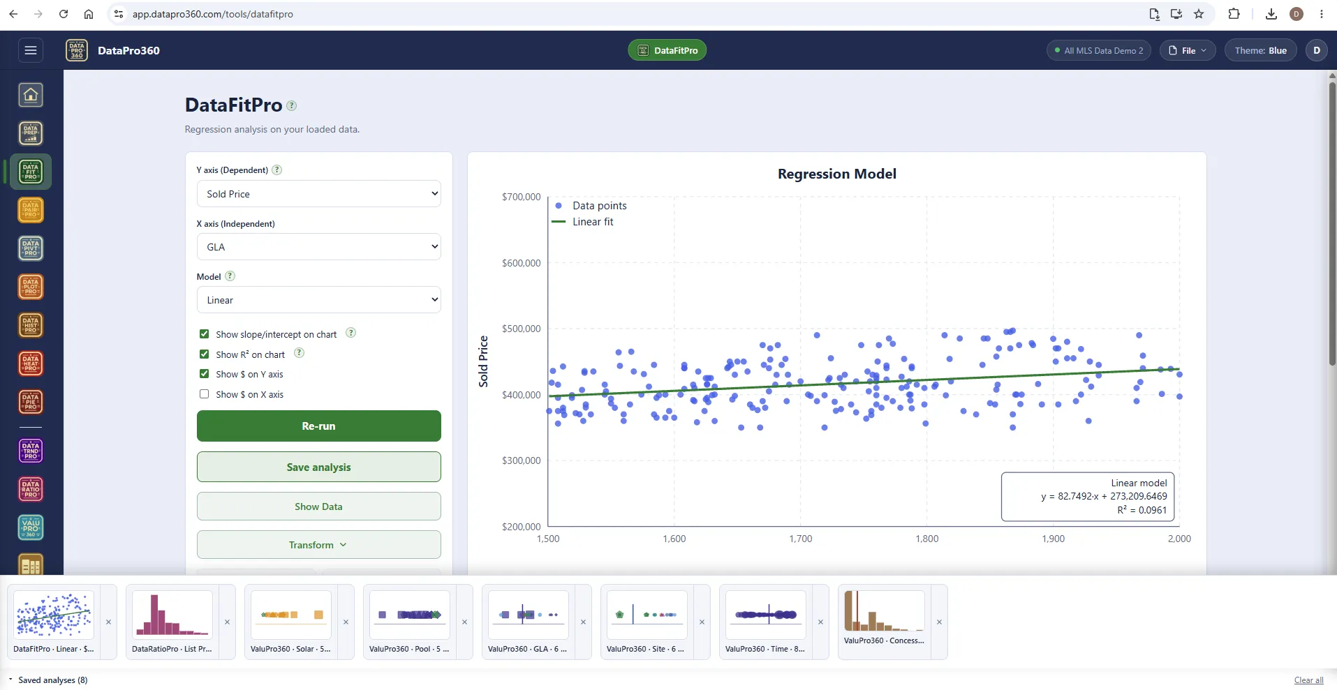 DataFitPro with a linear regression of Sold Price on GLA and a tray of eight saved analyses along the bottom — a DataFitPro fit, a DataRatioPro study, and ValuPro360 station results for solar, pool, GLA, site, time and concessions.