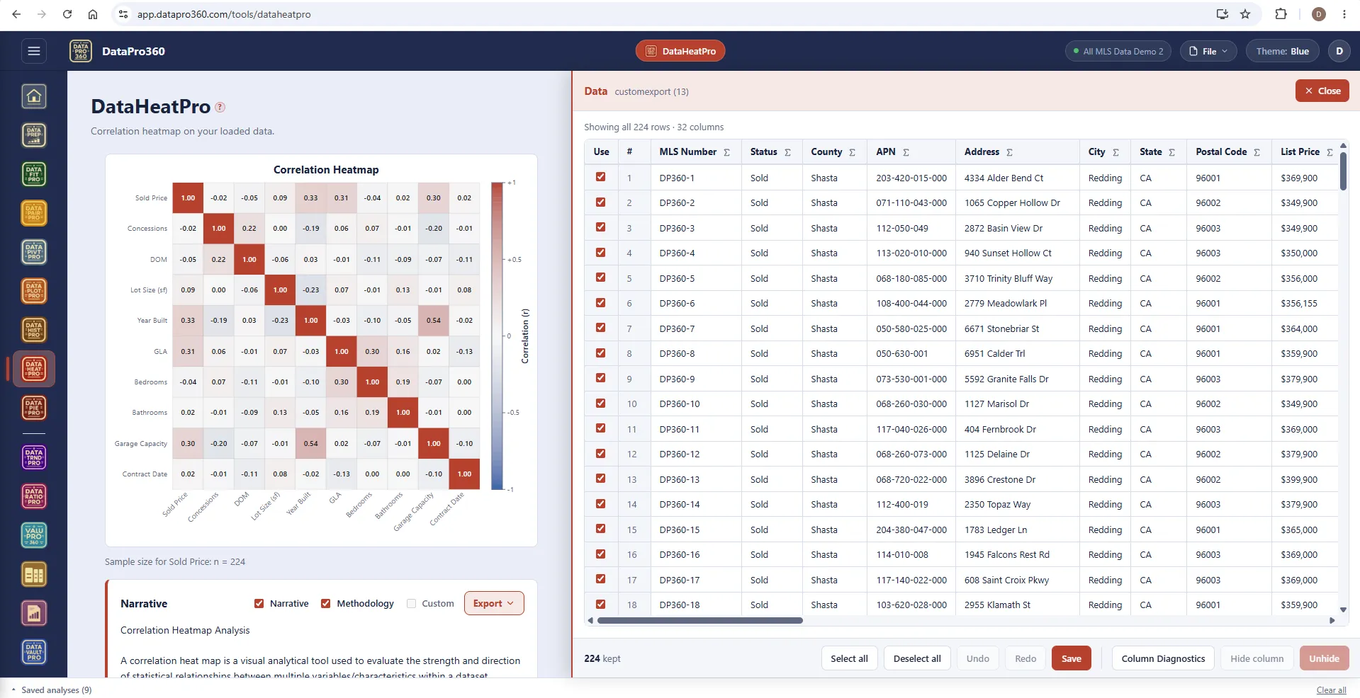 DataHeatPro with the full correlation matrix of ten variables, the sample size for sold price, the correlation heat map narrative, and the Show Data panel open on the right listing all 224 rows.
