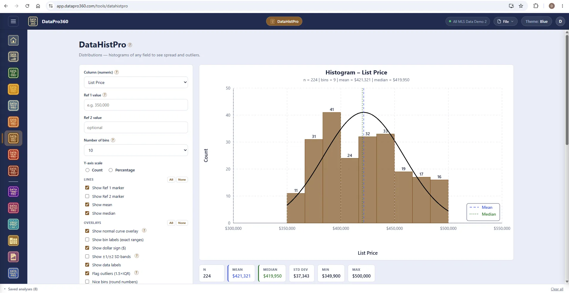 DataHistPro in the Blue theme: column, reference values, number of bins, axis scale, lines and overlays on the left, and a histogram of list price with a normal-curve overlay, mean and median markers, and the statistics strip of n, mean, median, standard deviation, minimum and maximum.
