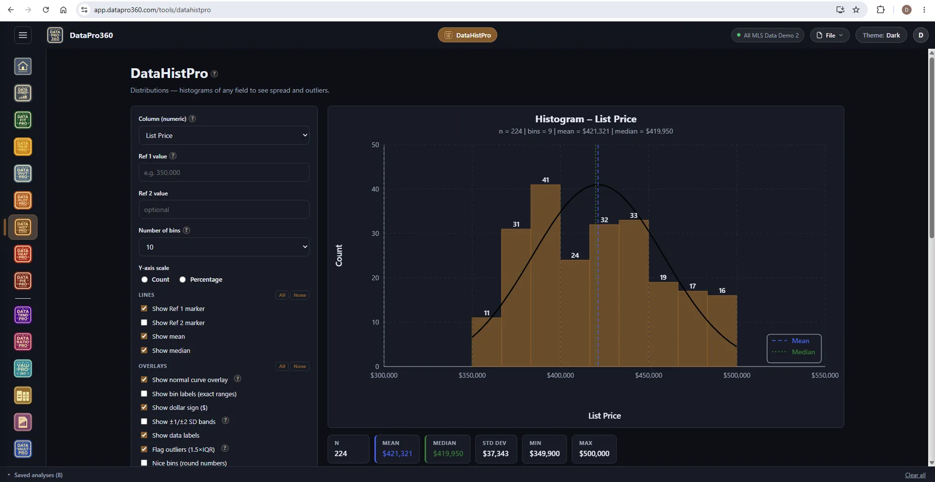 DataHistPro in the Dark theme: a histogram of list price with a normal-curve overlay, mean and median markers, and the statistics strip.
