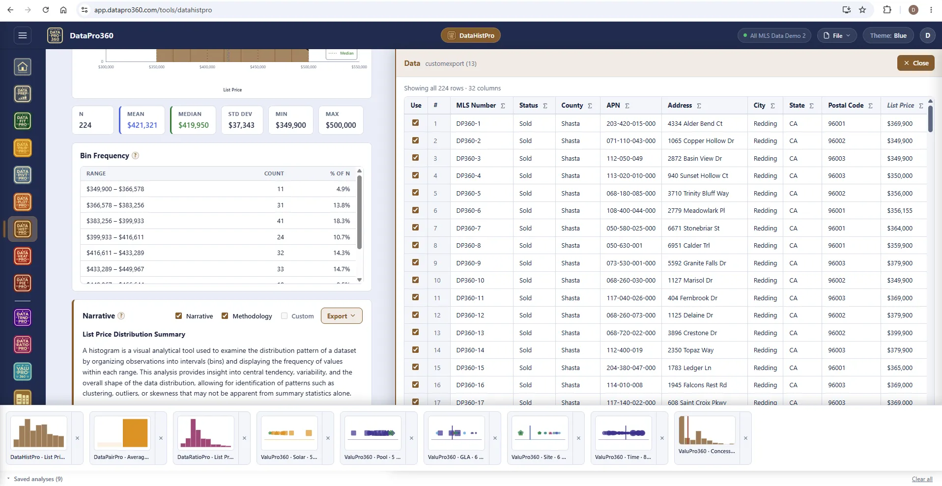 DataHistPro scrolled to the statistics strip, the bin frequency table with each range, count and percent of n, and the narrative, with the Show Data panel open on the right and a tray of nine saved analyses along the bottom.