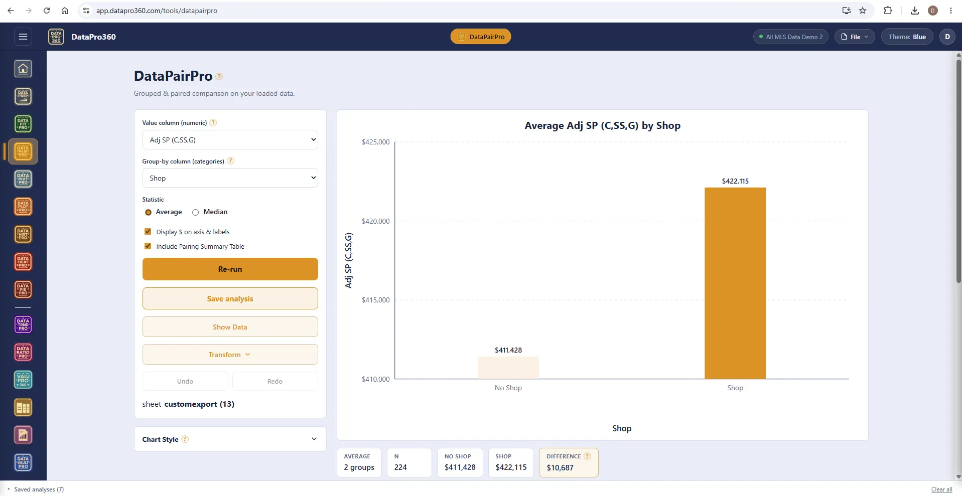 DataPairPro in the Blue theme: value column Adj SP (C,SS,G), group-by column Shop, statistic average, a bar chart of No Shop against Shop, and the statistics strip with two groups, n 224, each group's average and the difference.