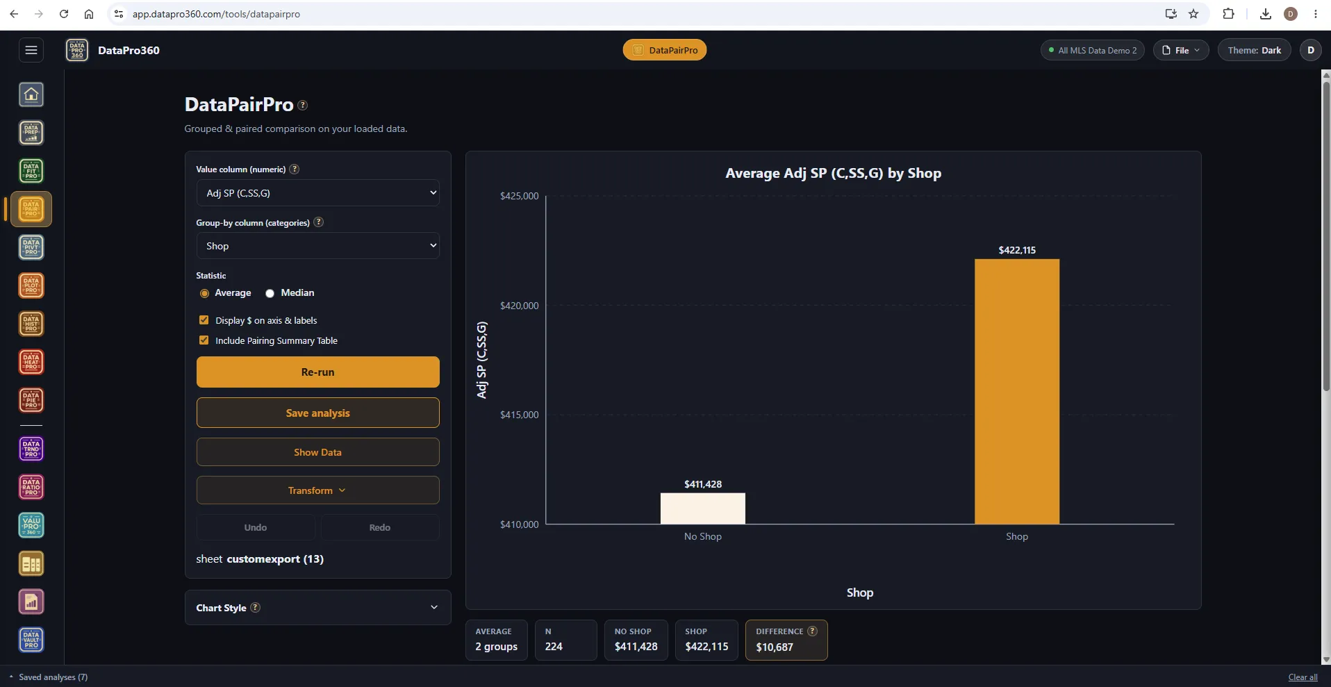 DataPairPro in the Dark theme: a bar chart of average adjusted sale price for No Shop and Shop with the statistics strip showing two groups, n 224, and the difference.