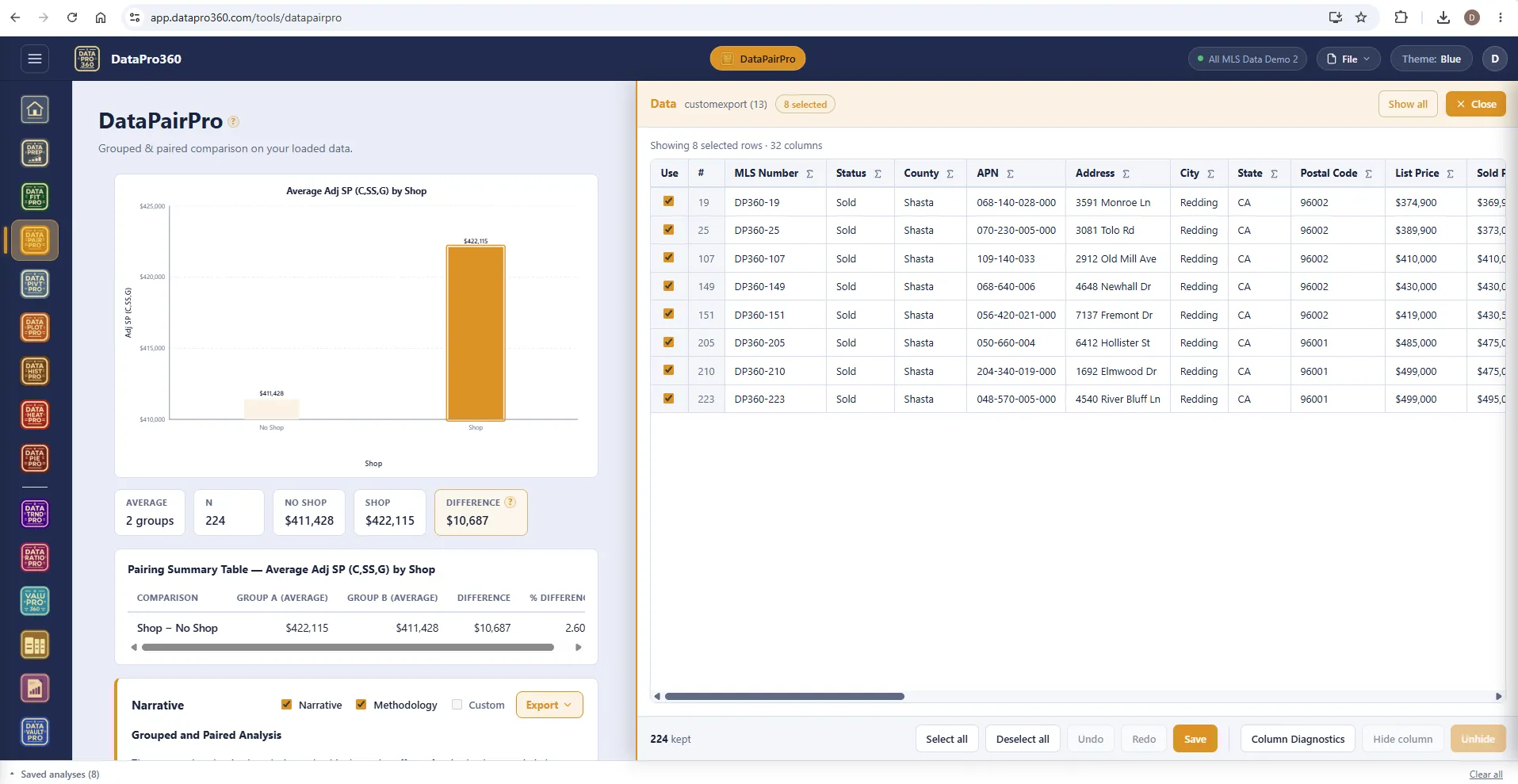 DataPairPro with the Show Data panel filtered to the eight selected rows behind a bar, beside the chart, the statistics strip, the pairing summary table for Shop minus No Shop, and the start of the grouped and paired analysis narrative.