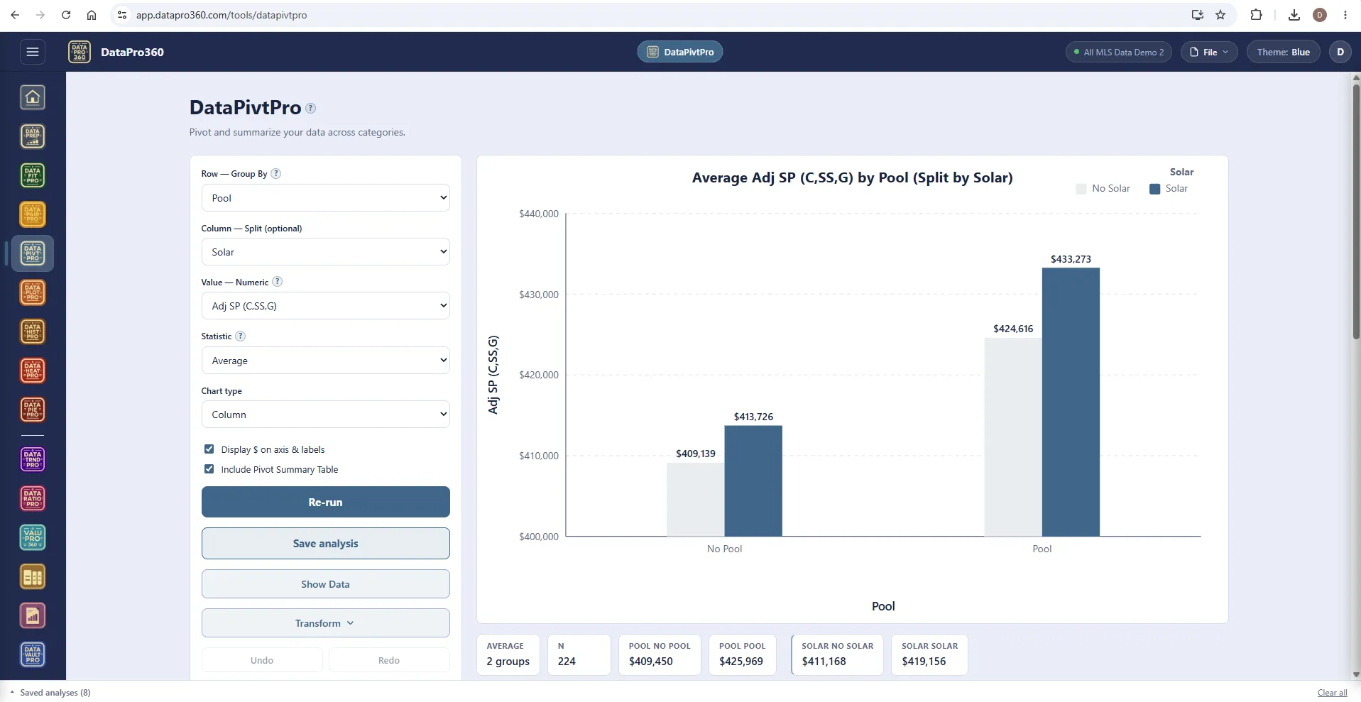 DataPivtPro in the Blue theme: row group-by Pool, column split Solar, value Adj SP (C,SS,G), statistic average, a grouped column chart of no pool and pool split by solar, and a statistics strip with each group's average.