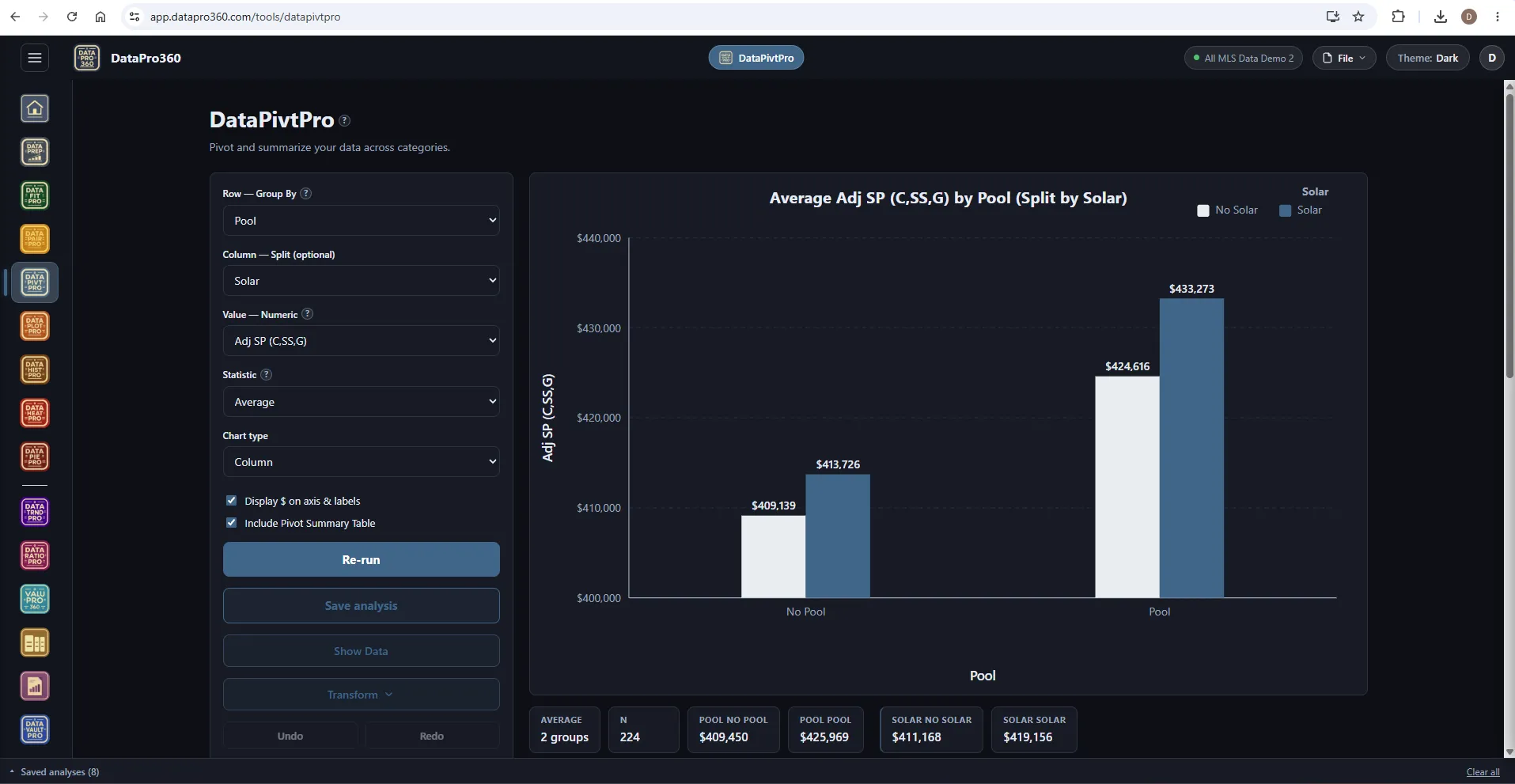 DataPivtPro in the Dark theme: the grouped column chart of average adjusted sale price by pool split by solar and the statistics strip.