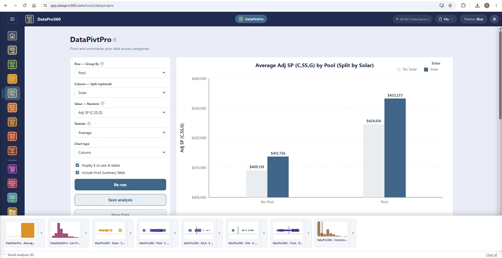 DataPivtPro with a pivot of average adjusted sale price by pool split by solar, and a tray of eight saved analyses along the bottom of the window.