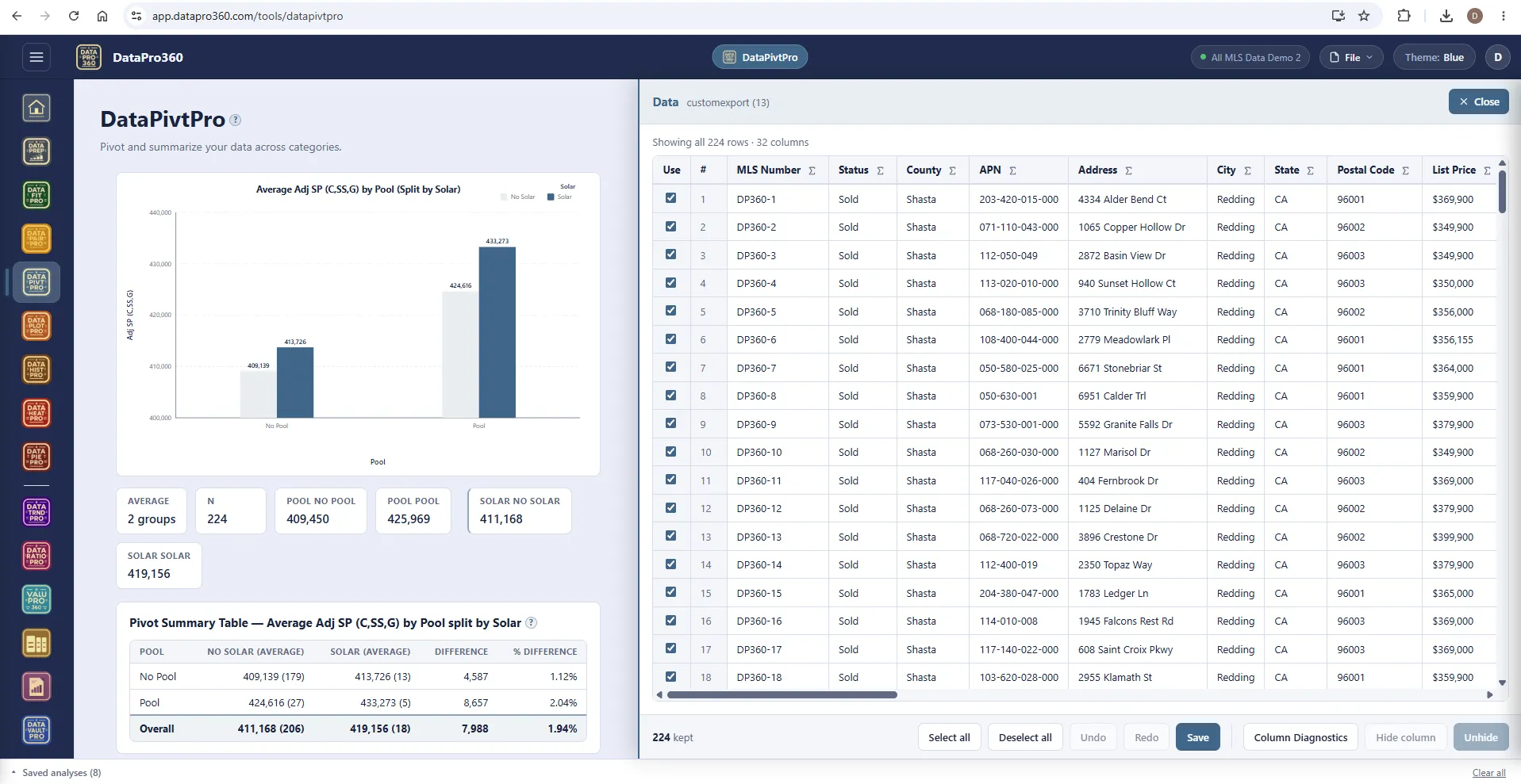 DataPivtPro with the Show Data panel open beside the chart, its statistics strip, and the pivot summary table of average adjusted sale price by pool split by solar with each cell's count, difference and percent difference.