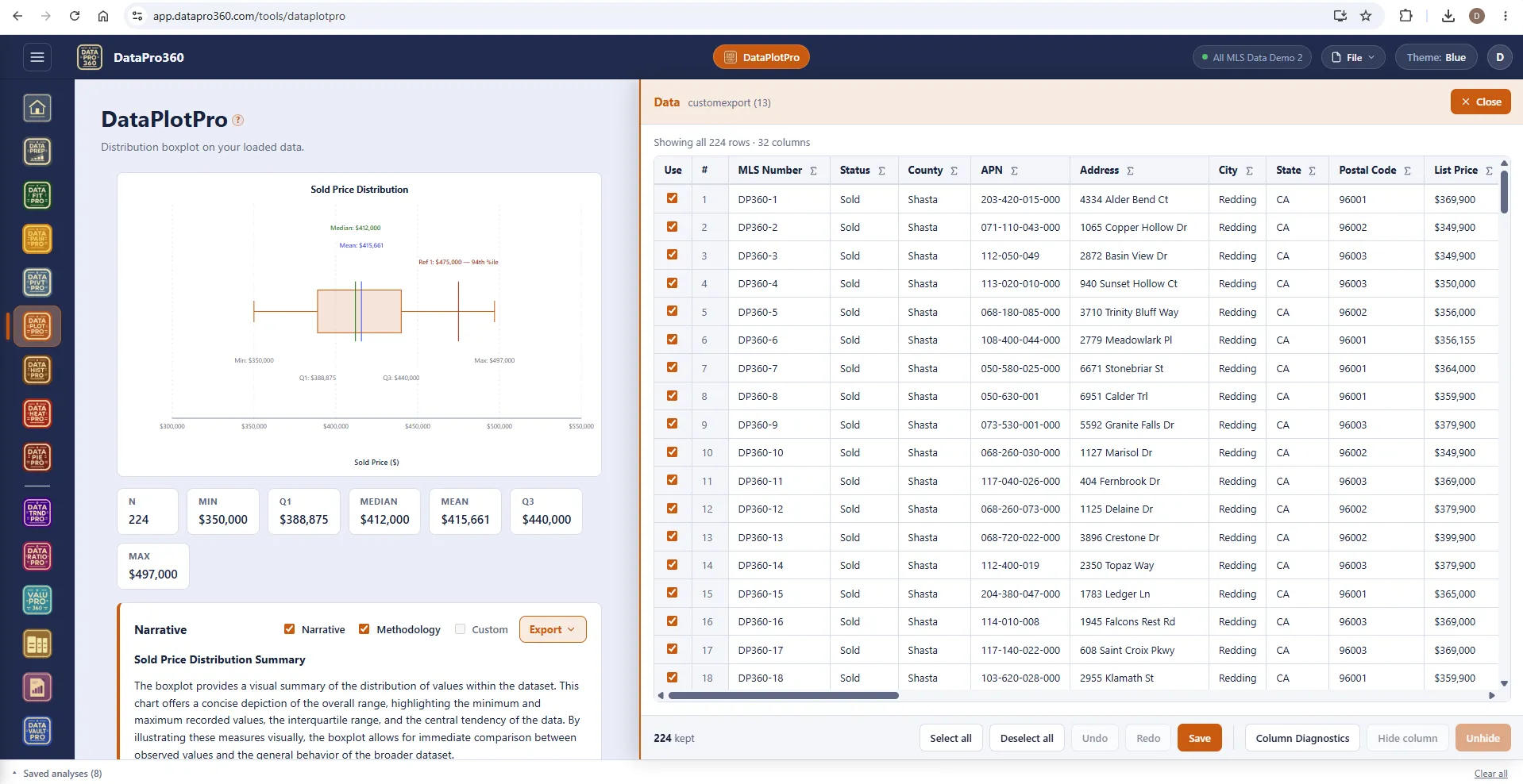 DataPlotPro with the Show Data panel open beside the box plot, its statistics strip and the sold-price distribution narrative, showing all 224 rows with 224 kept.