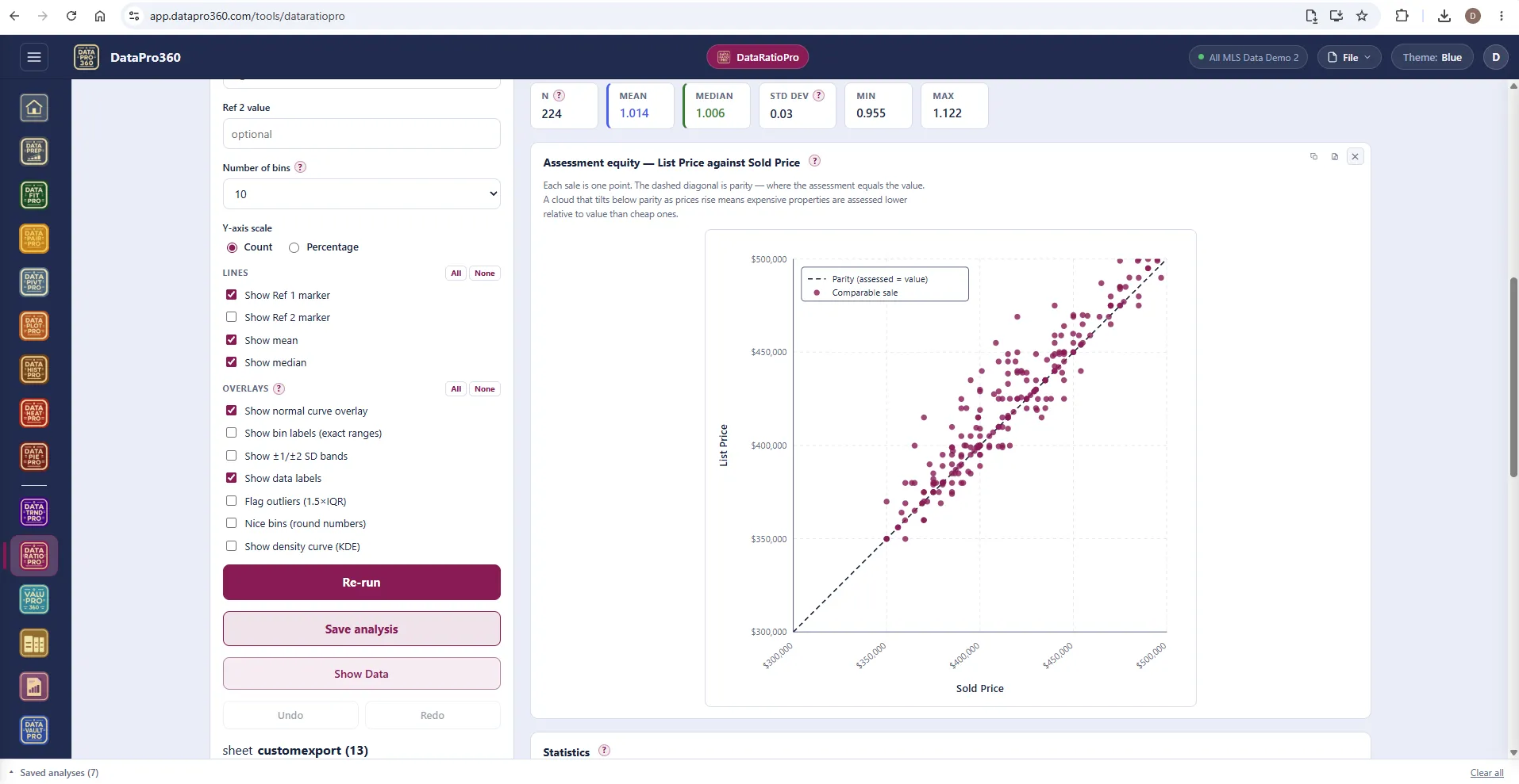 The DataRatioPro assessment-equity scatter: each sale plotted as a point of numerator against denominator with the dashed parity diagonal, and the explanation that a cloud tilting below parity as prices rise means expensive properties are assessed lower relative to value.
