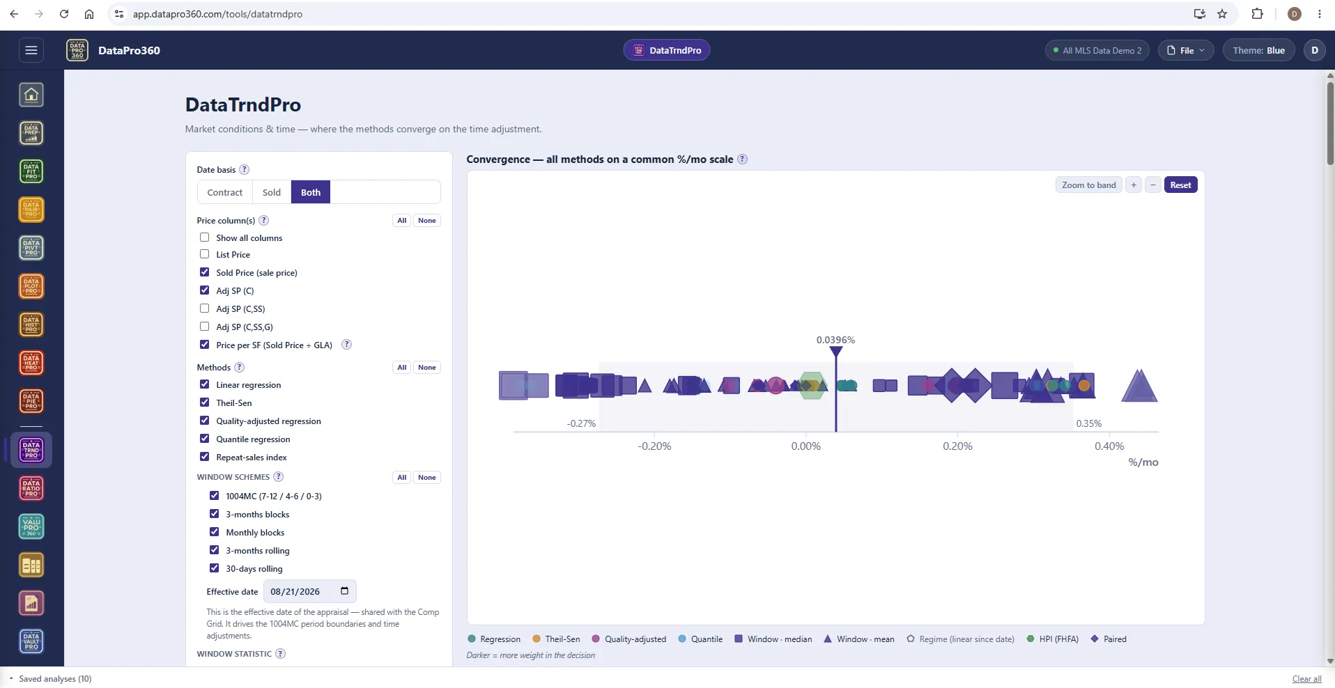 DataTrndPro in the Blue theme: date basis, price columns, methods and window schemes on the left, and the convergence strip with every method on a common percent-per-month scale and the decided rate marked.