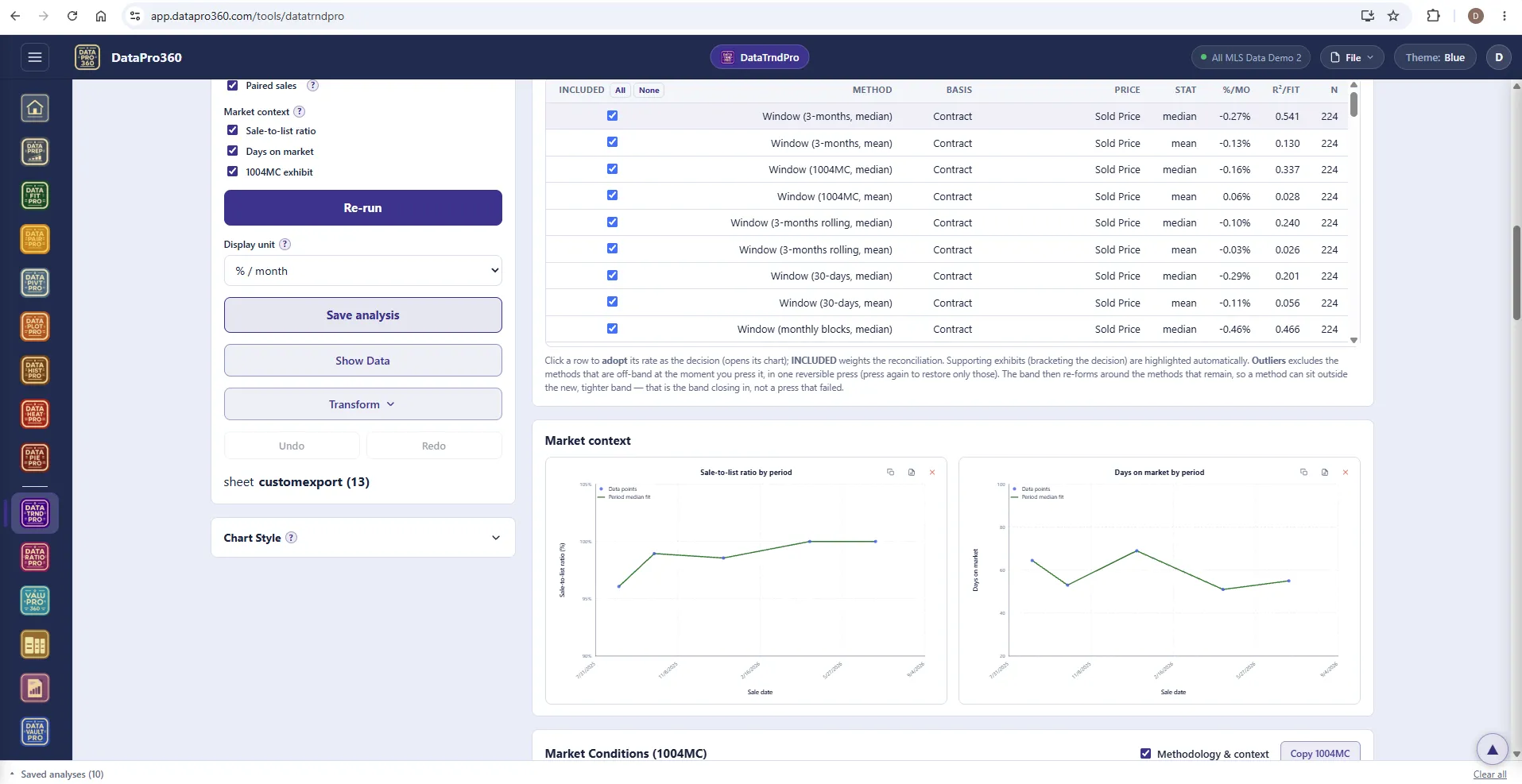 DataTrndPro scrolled to the methods table — window methods by contract date with statistic, percent per month, fit and n — above the market-context charts of sale-to-list ratio and days on market by period and the Market Conditions (1004MC) exhibit.
