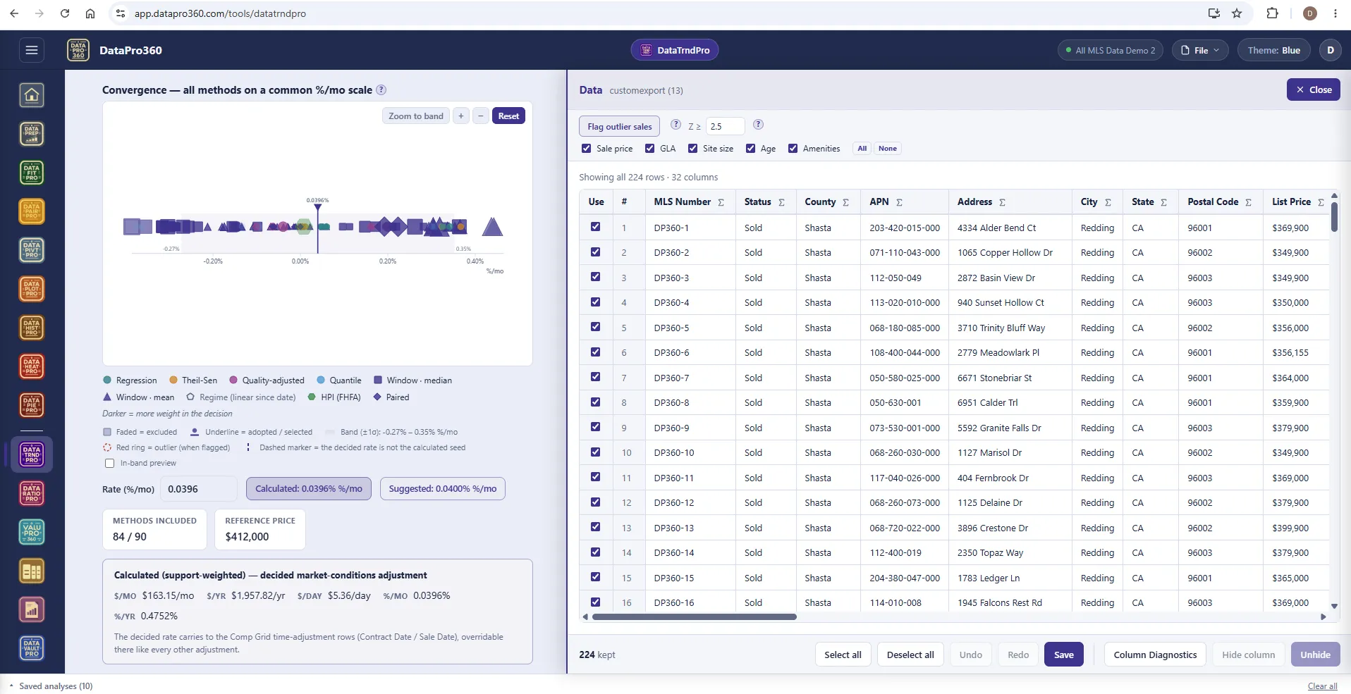 DataTrndPro with the Show Data panel open: the convergence strip on the left, and on the right the 224-row dataset with a Use checkbox per row, an outlier-flagging control at z of 2.5 across sale price, GLA, site size, age and amenities, and select, undo, save and column-diagnostics controls.