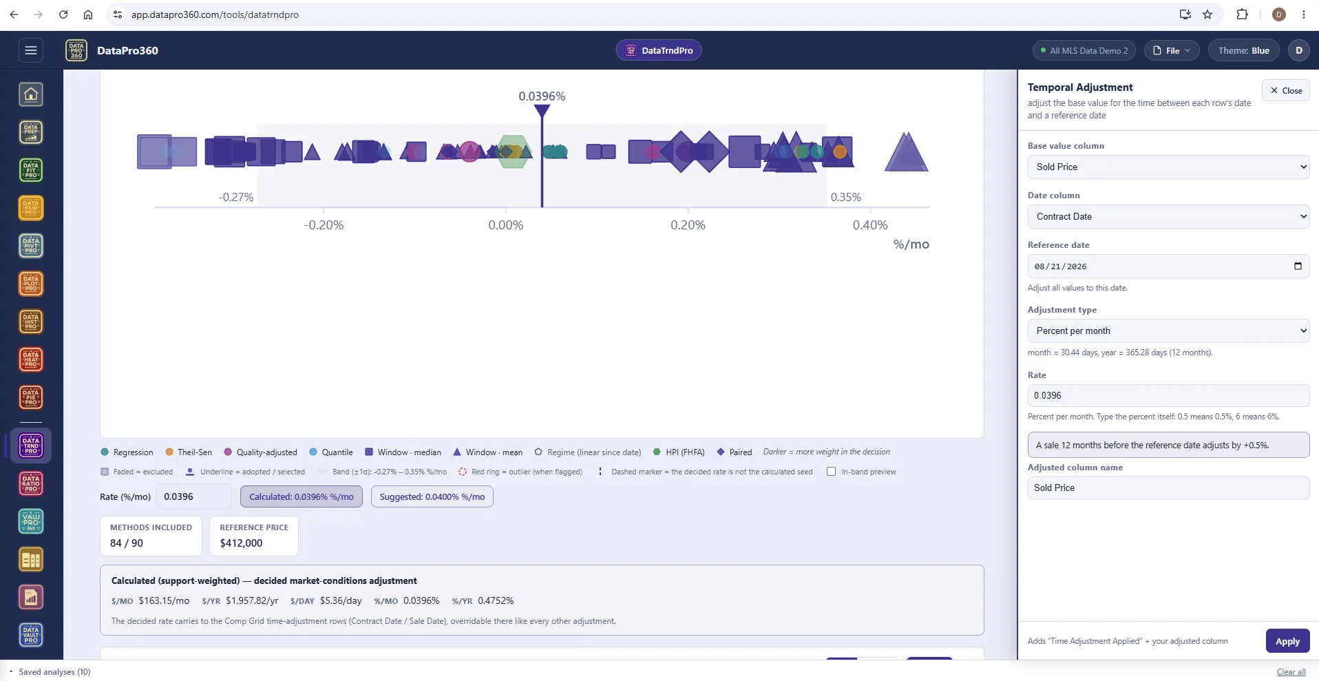 DataTrndPro with the Temporal Adjustment panel open beside the convergence strip: base value column Sold Price, date column Contract Date, the reference date, adjustment type percent per month, the rate 0.0396, and the sentence that a sale twelve months before the reference date adjusts by plus 0.5 percent.