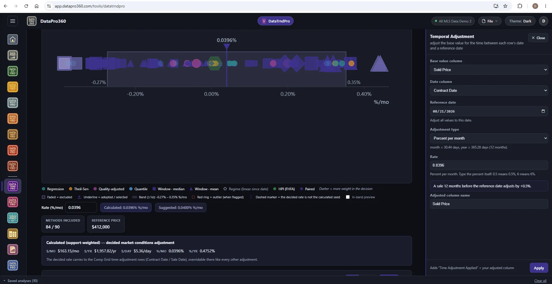 DataTrndPro in the Dark theme: ninety time-trend methods plotted on one percent-per-month scale with the support band shaded, the decided rate of 0.0396 percent per month marked, and the Temporal Adjustment panel open to apply it to the Sold Price column.