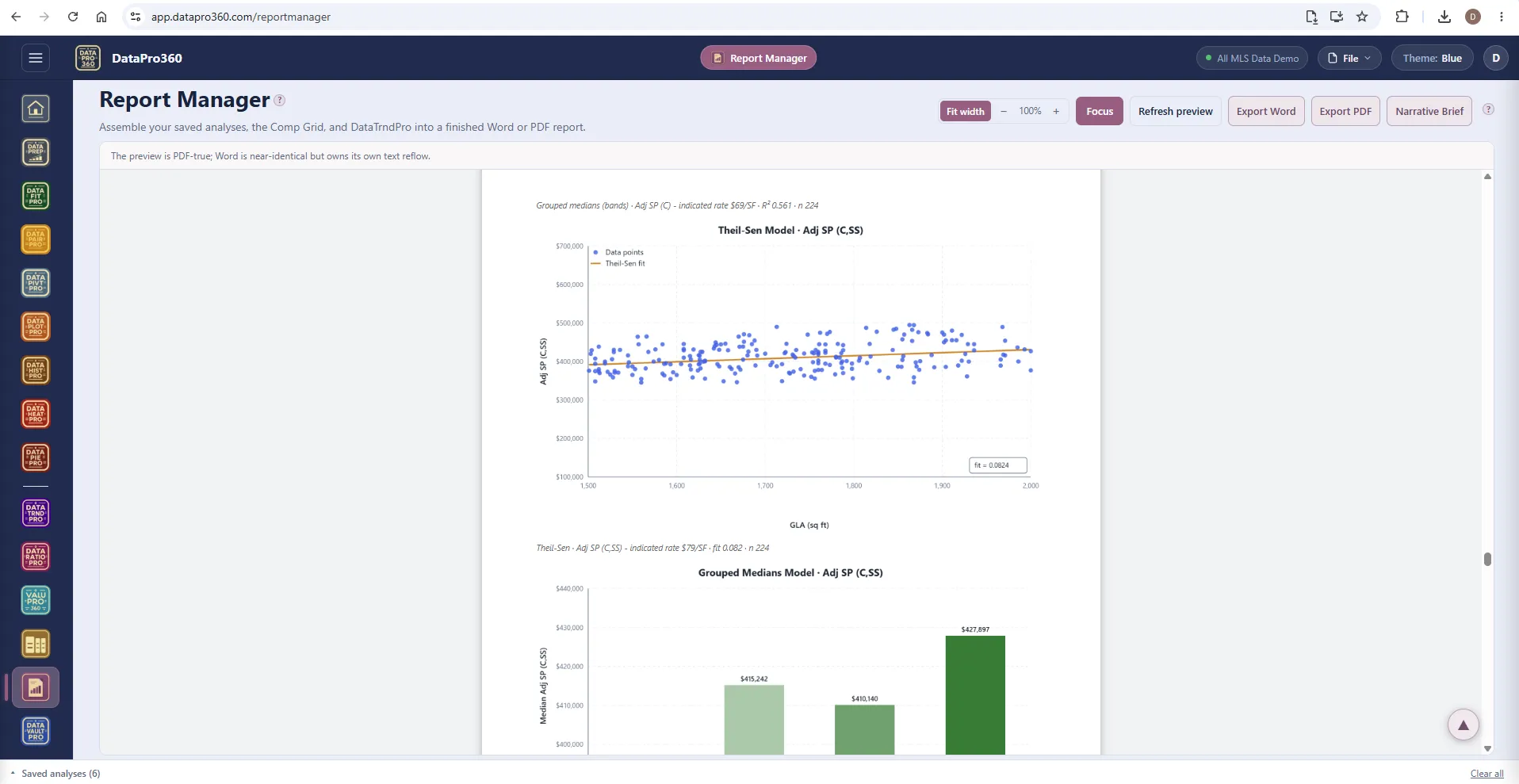 Report Manager in Focus mode: a finished report page showing a Theil-Sen model chart of adjusted sale price against GLA with its indicated rate, followed by a grouped-medians chart.