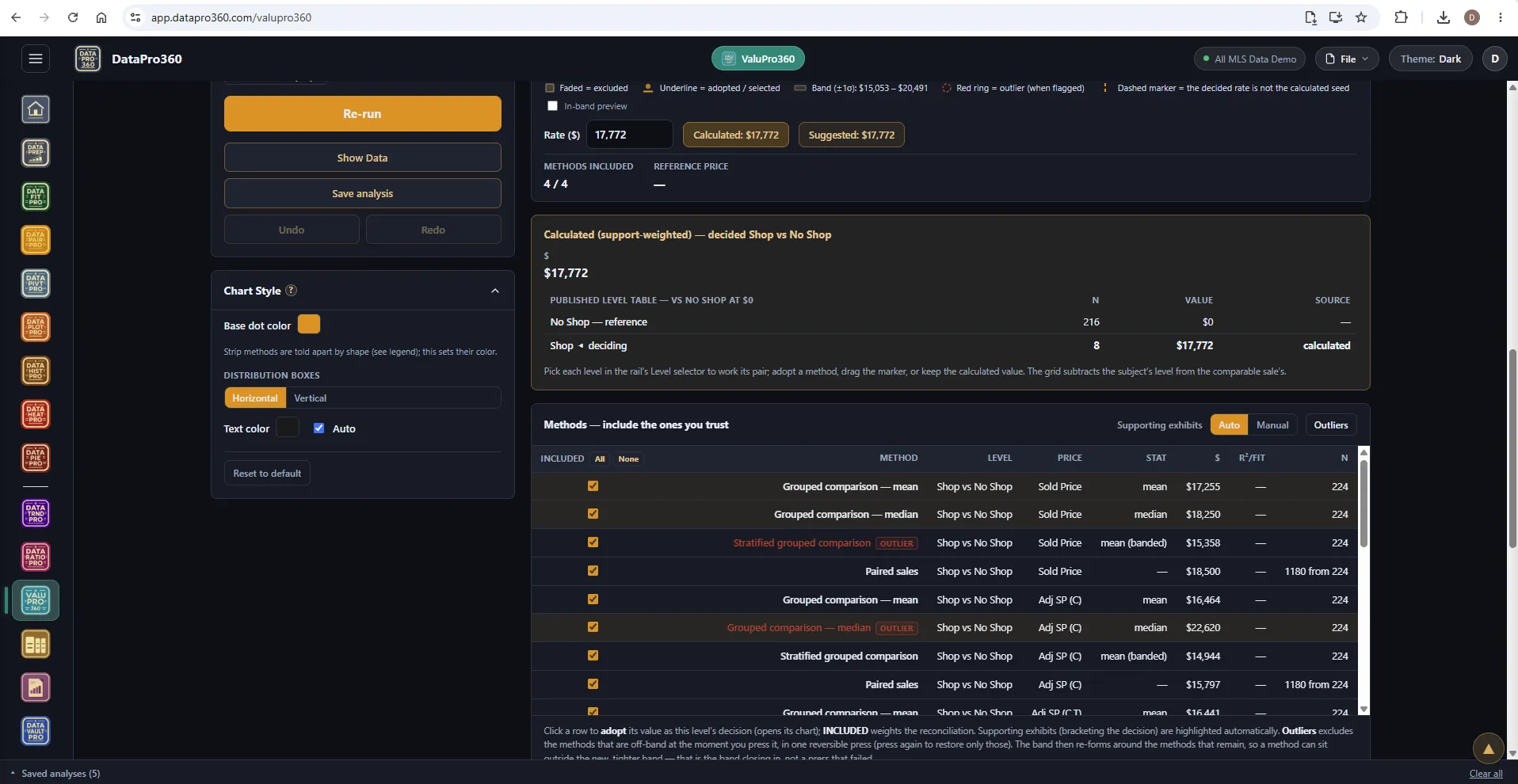 ValuPro360 in the Dark theme, the amenities station for a shop: a methods table listing grouped comparison means and medians, stratified grouped comparison, and paired sales, each with its n and its dollar result, two rows flagged as outliers, and a calculated support-weighted adjustment of $17,772.