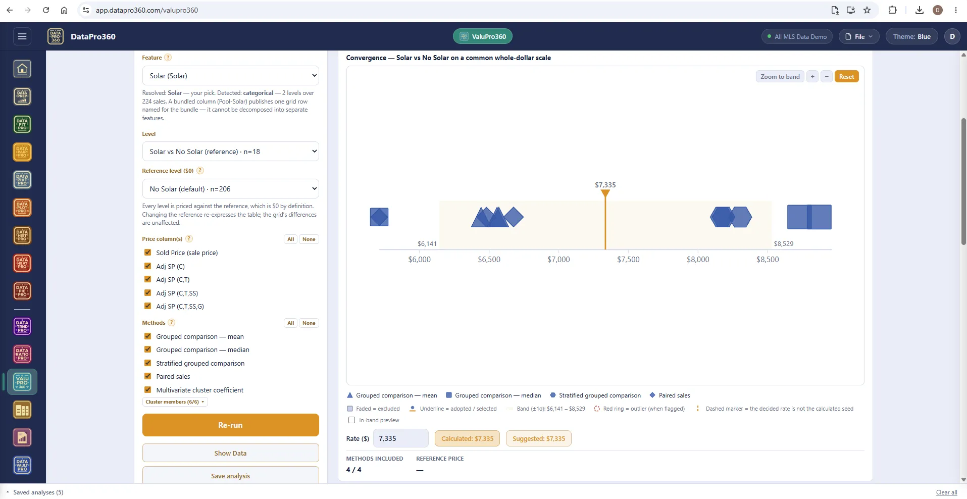 The ValuPro360 Amenities station on the Solar feature: five price bases and five methods selected, cluster members 6 of 6, and the convergence strip for Solar vs No Solar with a calculated value of $7,335 and a band from $6,141 to $8,529.