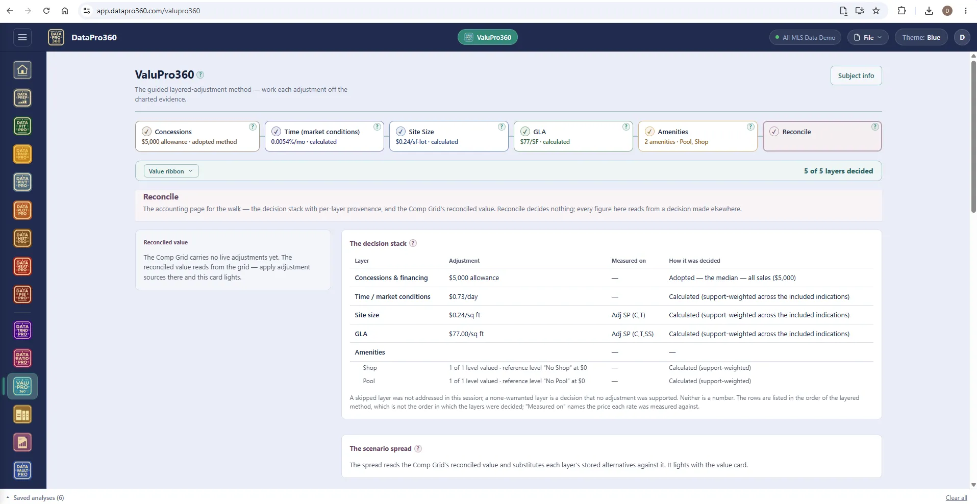 The ValuPro360 Reconcile station with 5 of 5 layers decided: the decision stack listing concessions, time, site size, GLA and the amenities with each adjustment, the price it was measured on and how it was decided, and the scenario spread card.