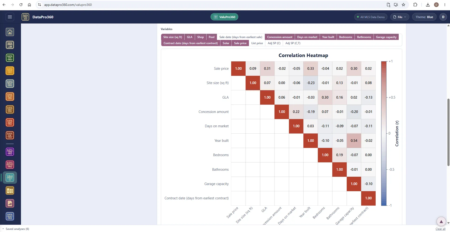 A correlation heat map inside ValuPro360 across sale price, site size, GLA, concession amount, days on market, year built, bedrooms, bathrooms, garage capacity and contract date, colored by sign and strength.