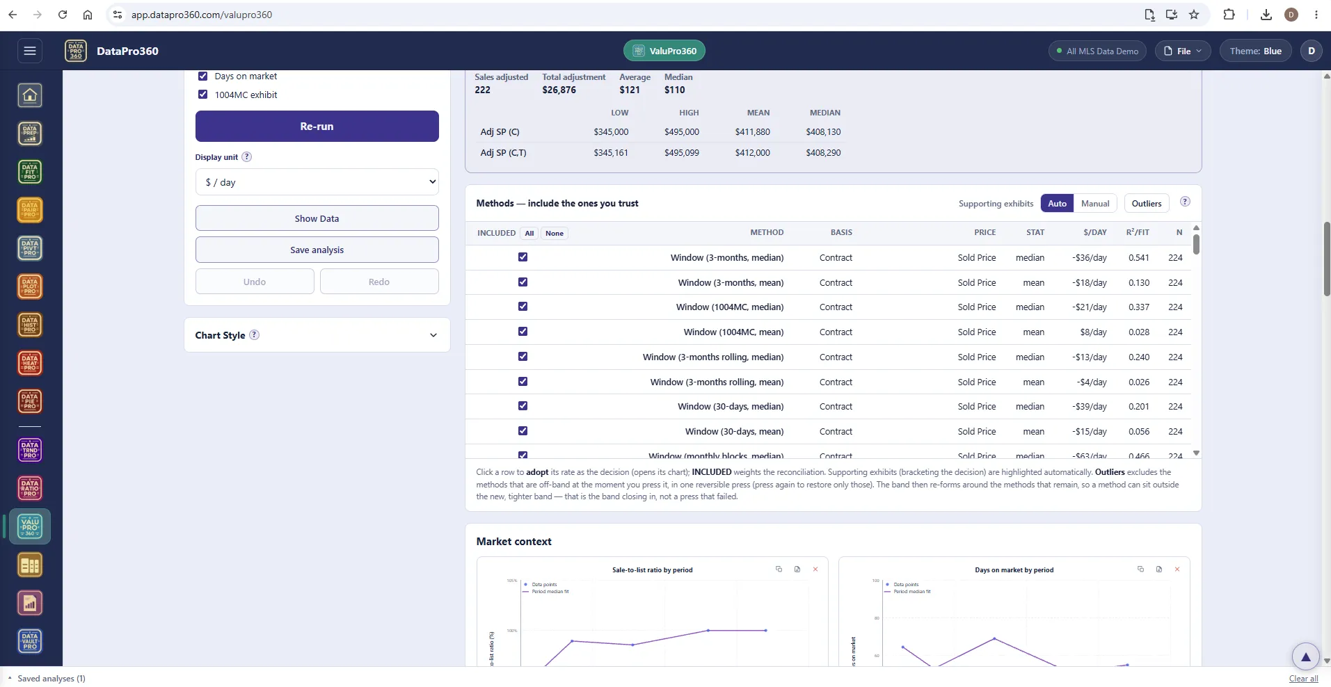 The ValuPro360 Time station methods table: window methods by contract date with their statistic, dollars per day, fit and n, the Auto / Manual supporting-exhibits toggle and the Outliers control, above the market-context charts.