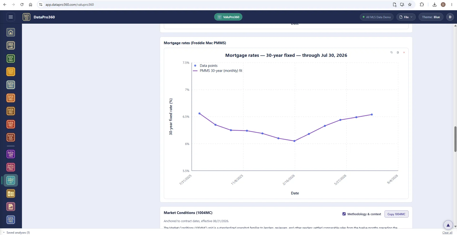 The Freddie Mac PMMS 30-year fixed mortgage-rate chart inside the ValuPro360 Time station, monthly points with a fitted line over the analysis period.