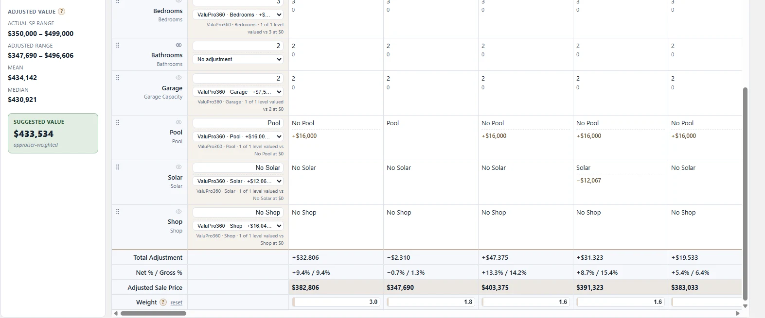 Comp Grid rows carrying station decisions by name — ValuPro360 · Pool, Solar, Shop, Garage, Bedrooms, each with its decided value and reference level — building into per-comparable total adjustments and adjusted sale prices.