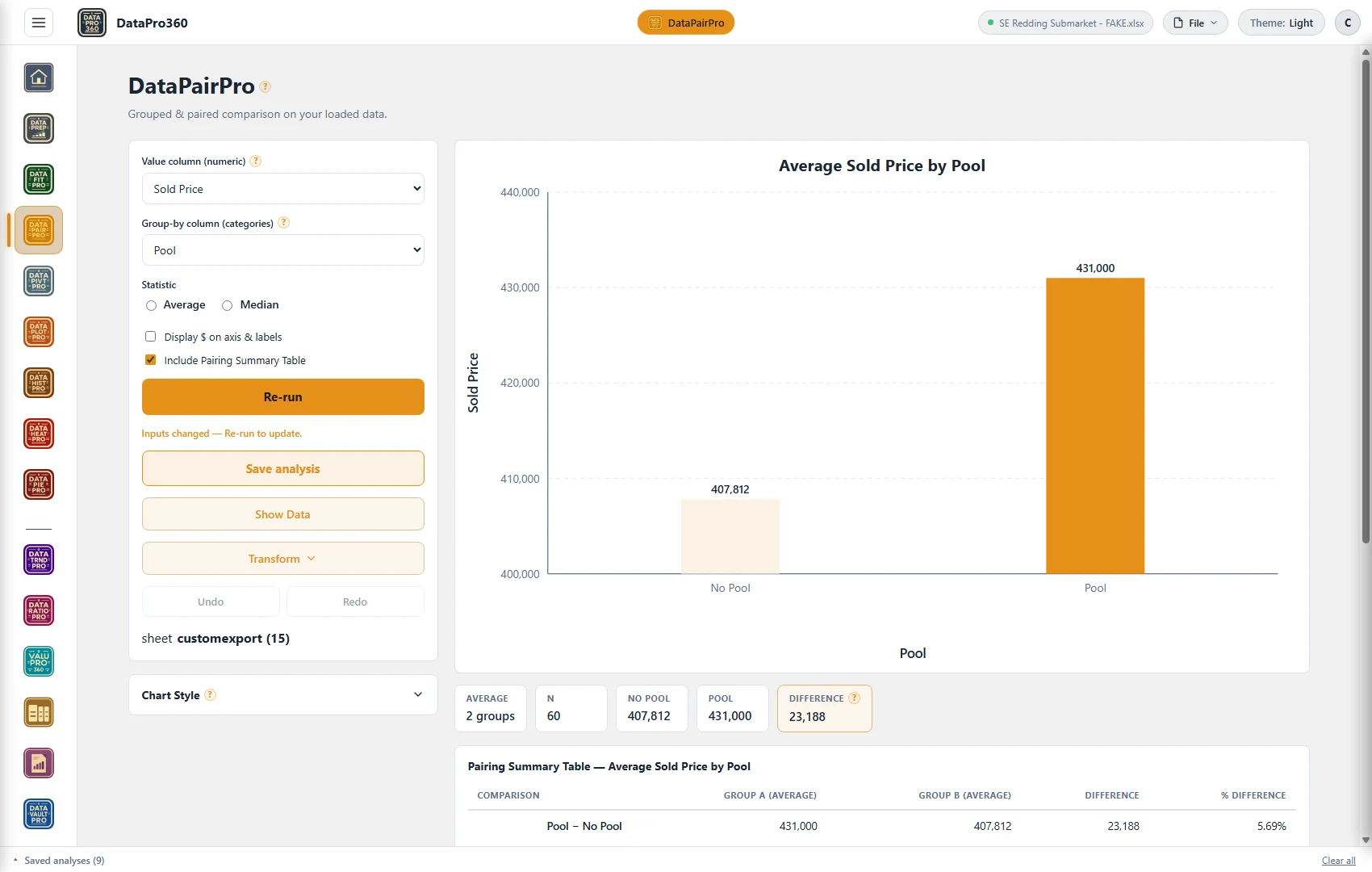 DataPairPro comparing average sold price by pool across sixty sales: the no-pool group at $407,812 and the pool group at $431,000, a difference of $23,188, with the pairing summary table stating the comparison as 5.69%.