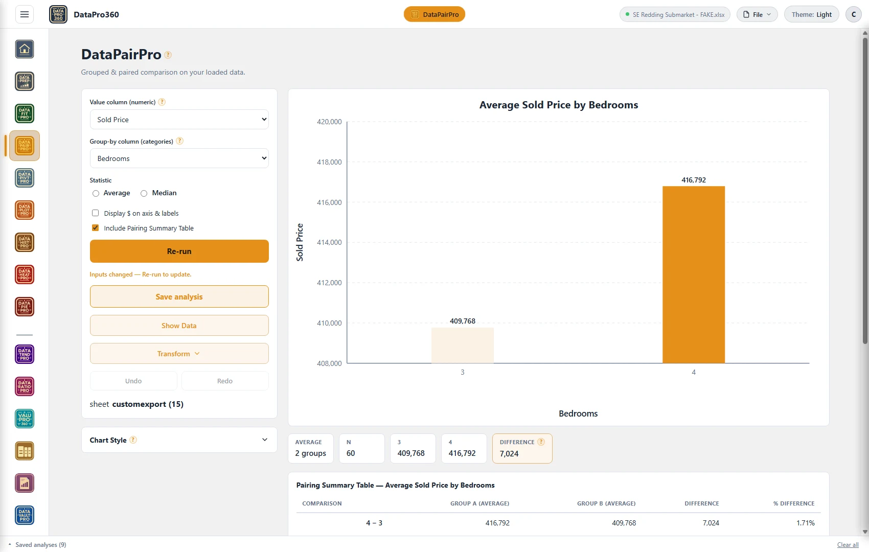DataPairPro comparing average sold price by bedrooms across the same sixty sales: three-bedroom sales at $409,768 and four-bedroom sales at $416,792 — a $7,024 difference, 1.71%, small enough that the overlap between the groups is the finding.