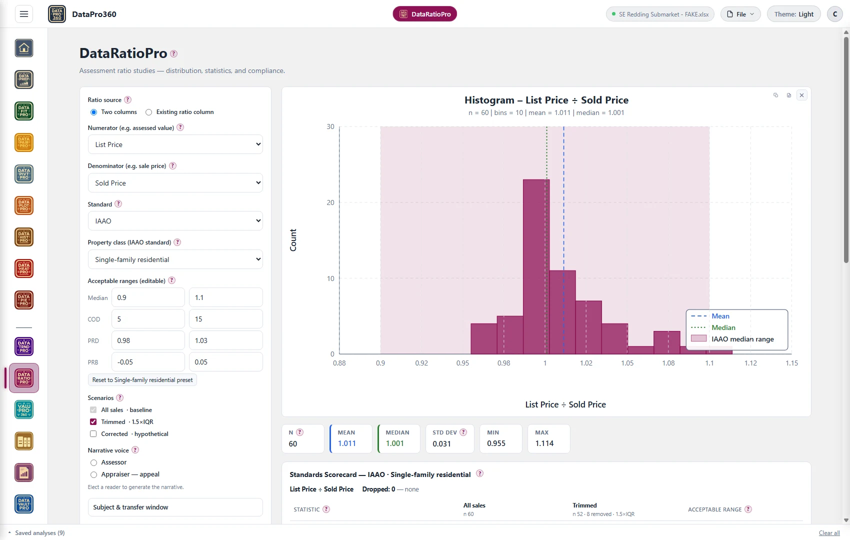 DataRatioPro running a ratio study on sixty sales against the IAAO single-family standard: the ratio histogram with mean 1.011 and median 1.001 marked inside the shaded median range, and the editable acceptable ranges — median 0.90 to 1.10, COD 5 to 15, PRD 0.98 to 1.03, PRB minus 0.05 to plus 0.05.