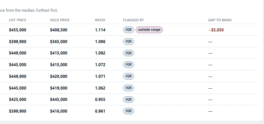 The flagged rows sorted by distance from the median, furthest first: the top row's ratio of 1.114 flagged by both the IQR fence and the acceptable range with a $5,650 gap to the band, followed by IQR-flagged ratios from 1.096 down to 0.955.