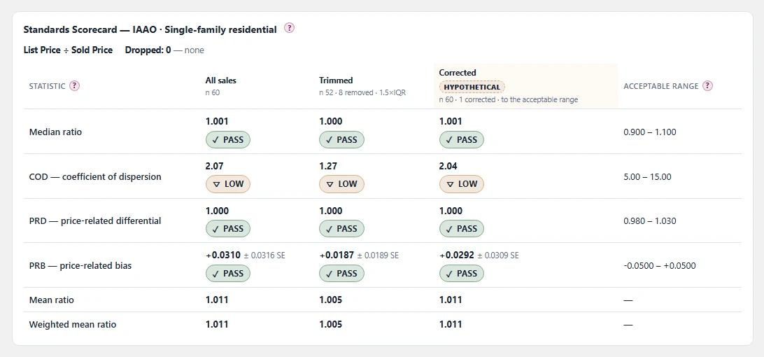 The standards scorecard against IAAO single-family, three scenarios side by side: median 1.001, 1.000 and 1.001 all PASS; COD 2.07, 1.27 and 2.04 all reading LOW against the 5-to-15 band; PRD 1.000 across all three PASS; PRB +0.0310, +0.0187 and +0.0292 each with its standard error PASS; and mean and weighted mean reported beneath with no range and no status.