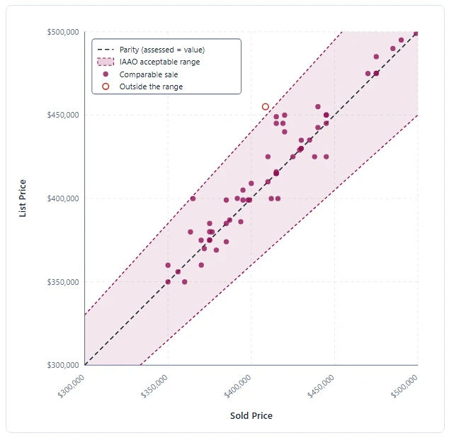 The equity scatter: sixty sales plotted against the parity line where assessed equals value, the acceptable range shaded around it, and the one sale outside the range ringed at roughly $455,000 against $408,500 — the same parcel the flagged table leads with.