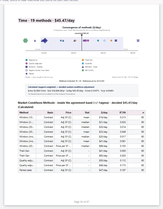 A rendered Time section from the report: the convergence chart with the calculated $45.47 per day marked and the band running $17.48 to $73.47, the decided adjustment stated in five temporal forms, and a methods table of the 19 of 30 included methods, each with its basis, price column, rate per day, fit and sixty-sale sample.