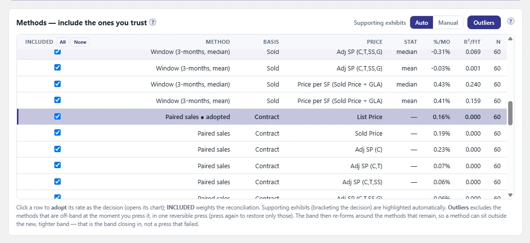 The DataTrndPro methods table with the paired-sales rows across five price bases — the adopted paired-sales row highlighted at 0.16% per month — and n reading 60 on every paired row, because the pairs are formed from the same sixty sales.