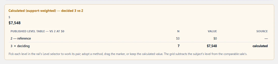 The published level table for garage capacity: level 2 as the reference at $0 on 53 sales, level 3 deciding at the calculated $7,548 on 7 sales — the thin side of the comparison stated rather than hidden.