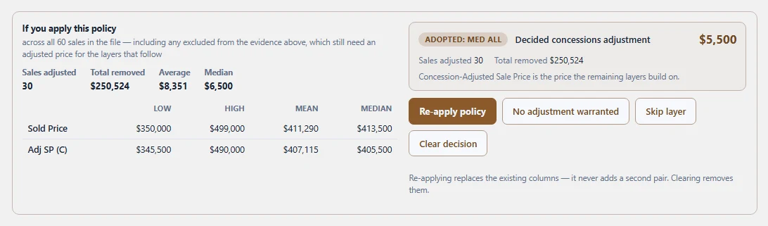 The Concessions station with a $5,500 allowance adopted — the median across all sixty sales — over the distribution of concessions: 44 of 60 sales carried one, clustering below $10,000 with a tail past $30,000, and the allowance line drawn where it cuts.