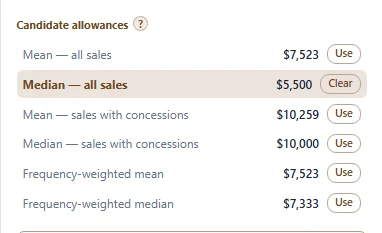 The decided concessions policy applied: a $5,500 median-all allowance adjusting 30 of 60 sales by a $250,524 total — an average of $8,351 and a median of $6,500 among the adjusted — moving the median price from $413,500 to $405,500 on the concession-adjusted basis.