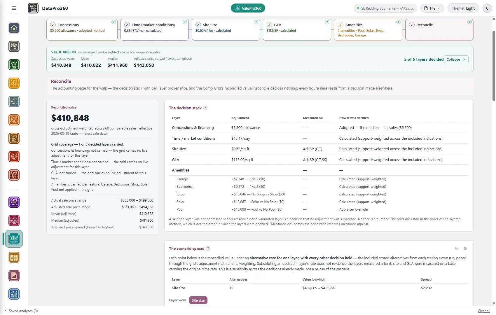 The Reconcile station's decision stack: the $5,500 concessions allowance adopted as the all-sales median, time at $45.47 per day calculated, site at $0.62 per square foot measured on the concession-and-time-adjusted price, GLA at $113 per square foot measured with site out as well, and each amenity valued at its own level — with the reconciled value of $410,848 reading from decisions made elsewhere.