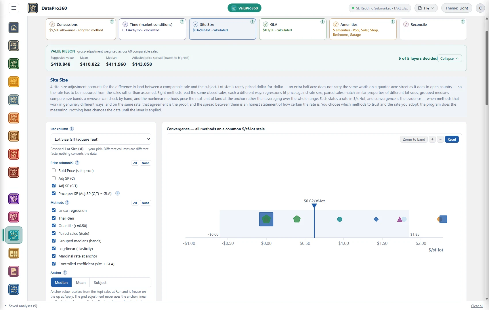 The ValuPro360 Site Size station: eight methods across two price bases pooled on one dollars-per-square-foot-of-lot scale, the calculated rate of $0.62 per square foot of lot marked, and the agreement band running from −$0.60 to $1.85 — a spread that is itself the finding.
