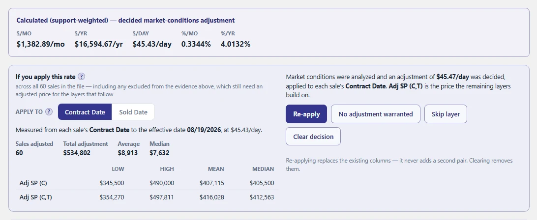 A decided market-conditions adjustment stated in every unit — $45.43 per day, $1,382.89 per month, $16,594.67 per year, 0.3344% per month, 4.0132% per year — applied from each sale's contract date to the August 19, 2026 effective date, adjusting all sixty sales by a $534,802 total.