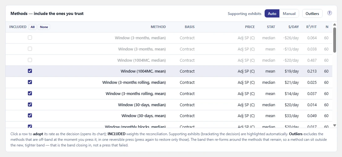 The methods table listing each time method with its date basis, price column, statistic, dollars-per-day rate, fit and sixty-sale sample — the included window methods reading $14 to $33 per day, with three off-band rows excluded from the decision and shown faded.